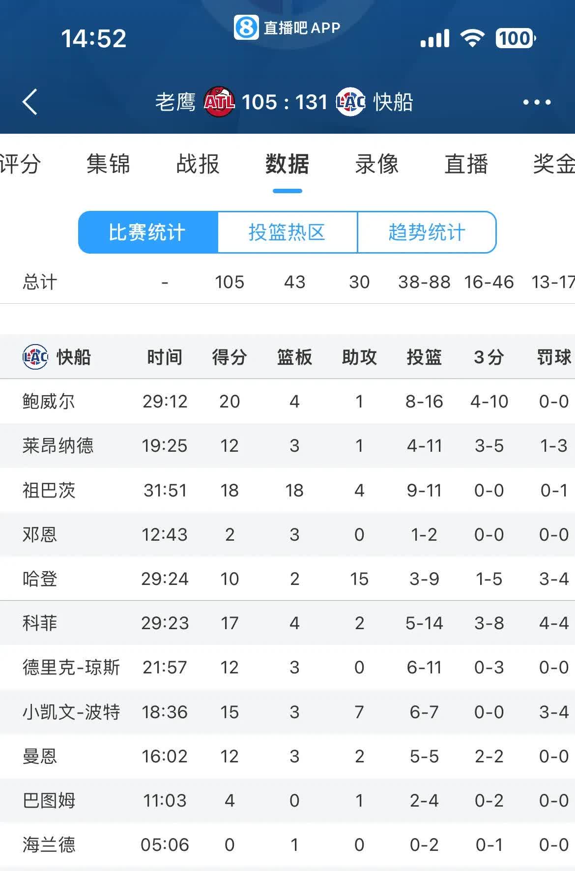 落后分惊险逆转！马刺客场险胜快船，反超西部榜首